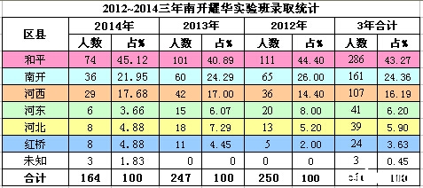 2014年南开、耀华实验班录取分析 2014年南开、耀华实验班录取分析