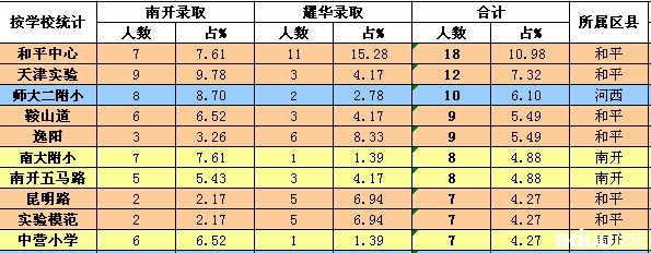 2014年南开、耀华实验班录取分析 2014年南开、耀华实验班录取分析
