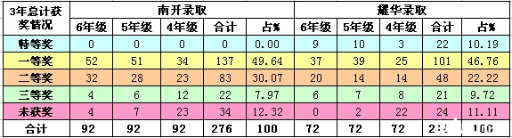 2014年南开、耀华实验班录取分析 2014年南开、耀华实验班录取分析