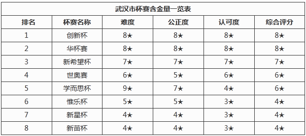 武汉市杯赛含金量一览表