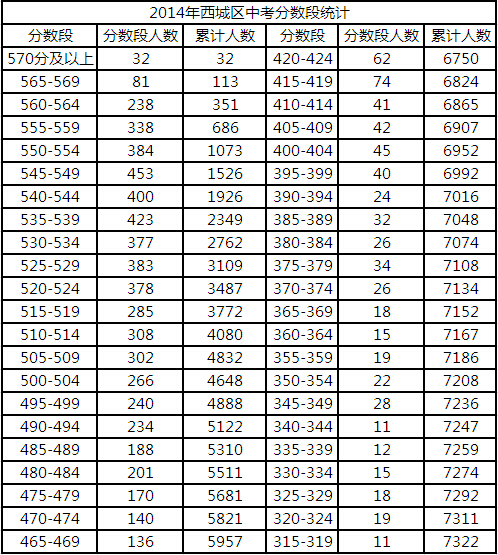 2014北京西城重点高中录取排名对比分析
