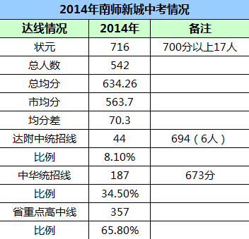 中学实力对比:南师新城VS树人 中学实力对比:南师新城VS树人