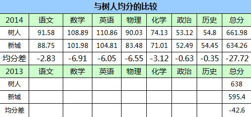 中学实力对比:南师新城VS树人 中学实力对比:南师新城VS树人