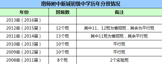 中学实力对比:南师新城VS树人 中学实力对比:南师新城VS树人