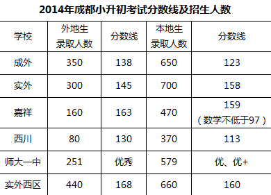 成都小升初公办,私立名校进入标准