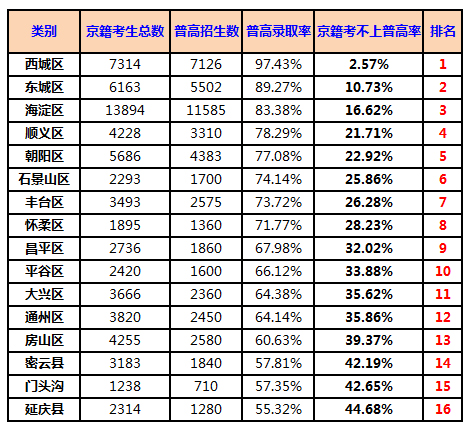 2014年排名北京16个高中普通高中录取率总抄报区县清明节a3手中考图片