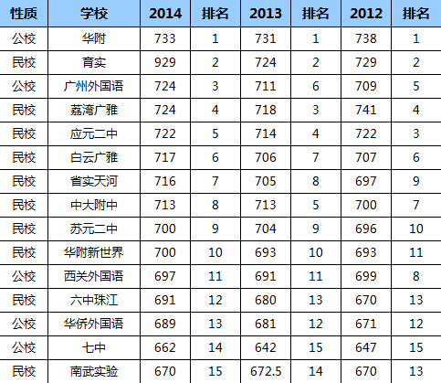广州部分重点中学近三年中考排名