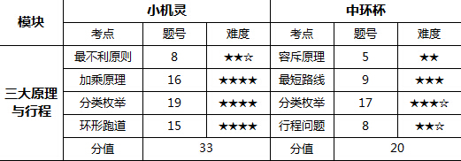 杯赛指导2:三大原理与行程问题 杯赛指导2:三大原理与行程问题