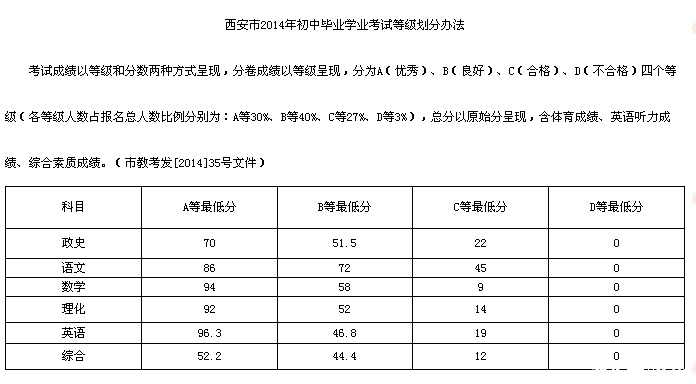 附1:中考各科成绩abcd等级划分