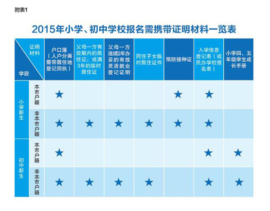 详解：上海市义务教育入学报名系统