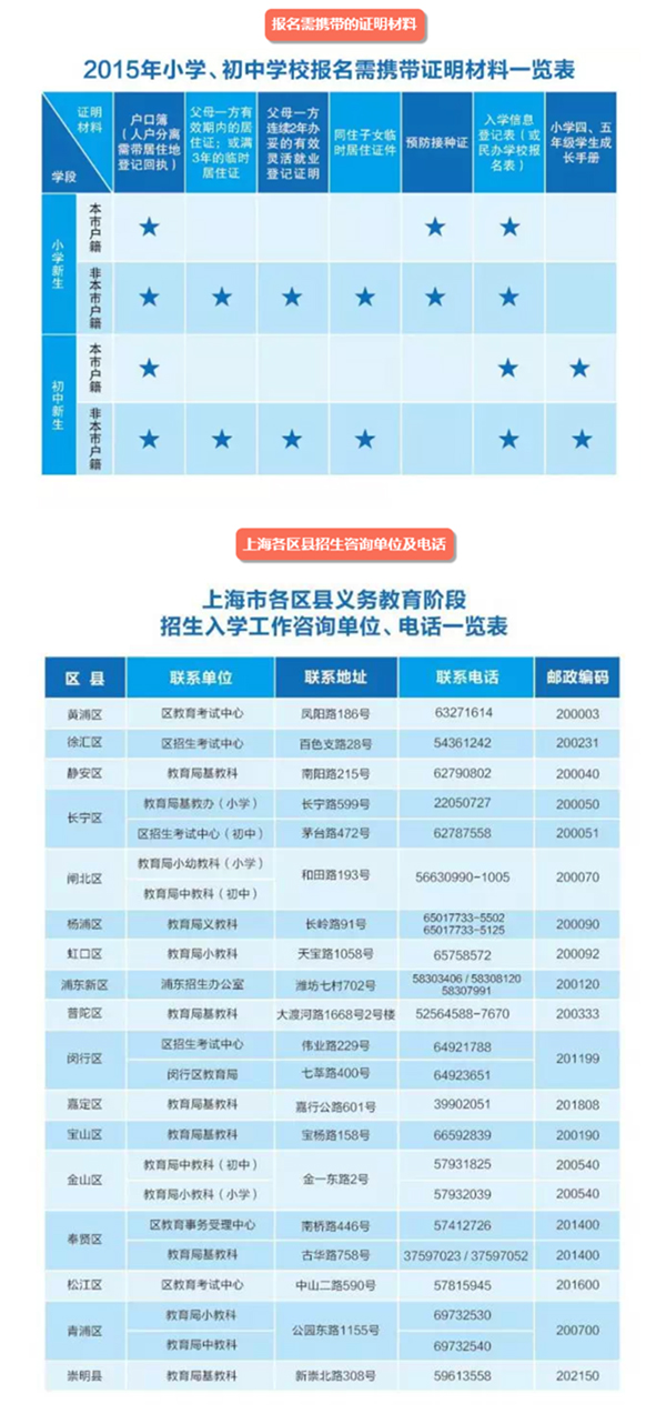 图解上海2015年小升初报名流程 图解上海2015年小升初报名流程