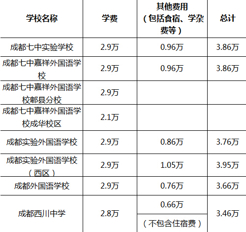 學費情況彙總】私立招考,特長生招生,479大搖號和劃片搖號是成都小學